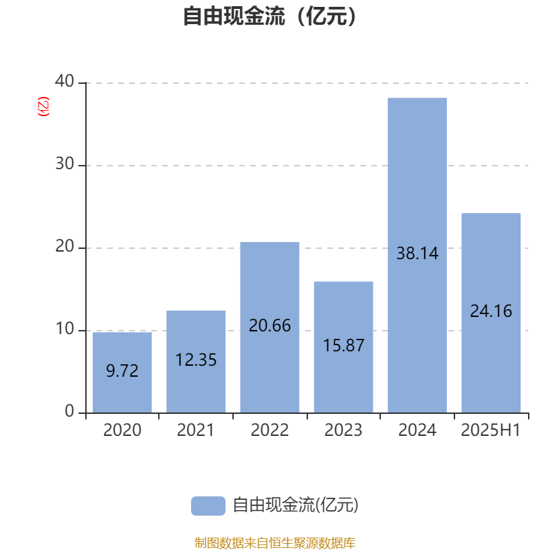 公牛集團：2025年上半年凈利潤20.6億元