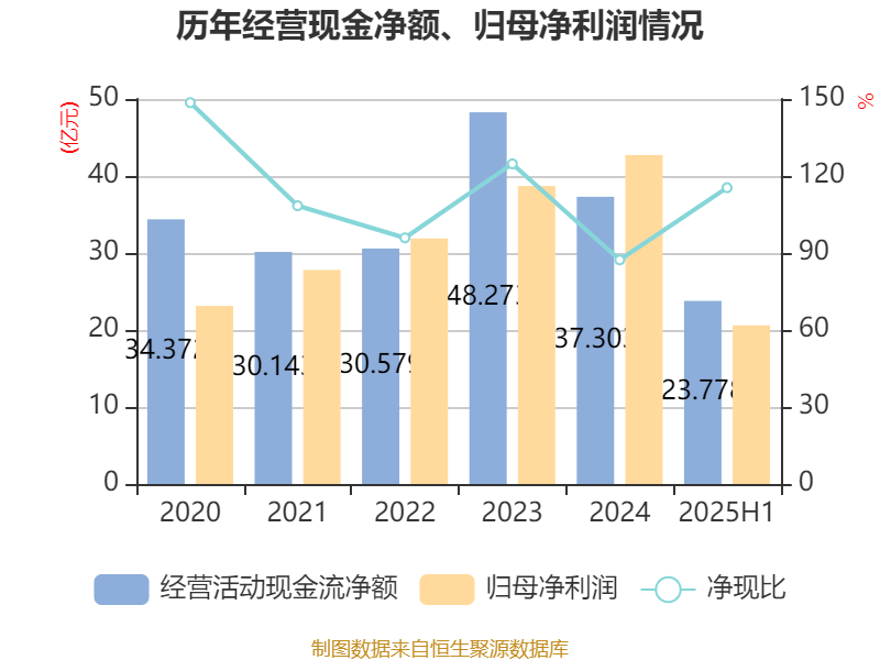公牛集團：2025年上半年凈利潤20.6億元