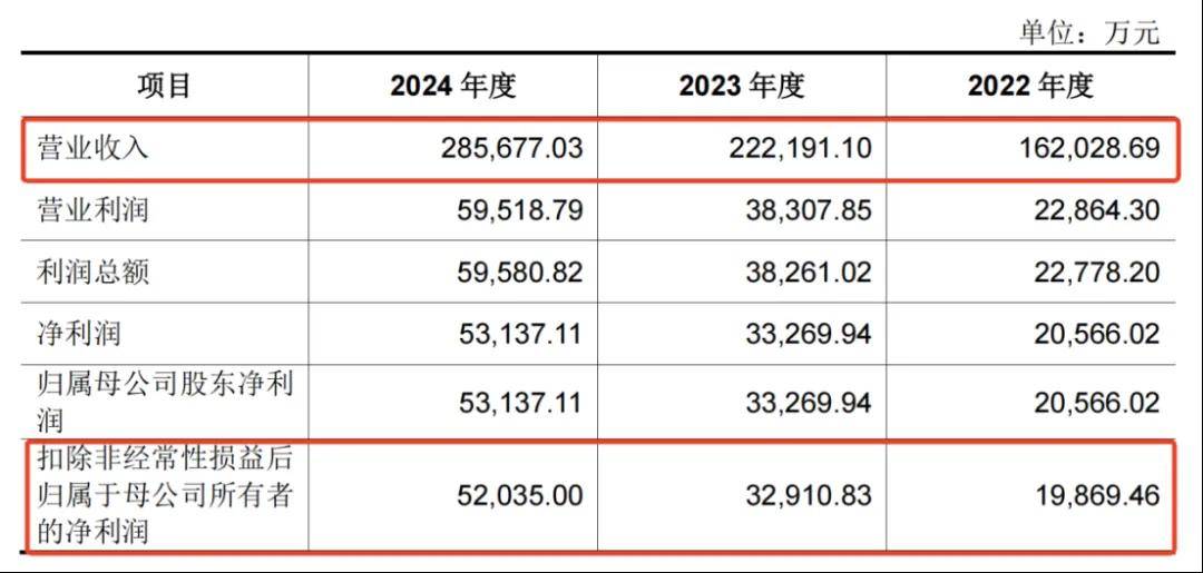 一年凈賺5億！佛山兄妹干出行業(yè)第一股，市值超300億