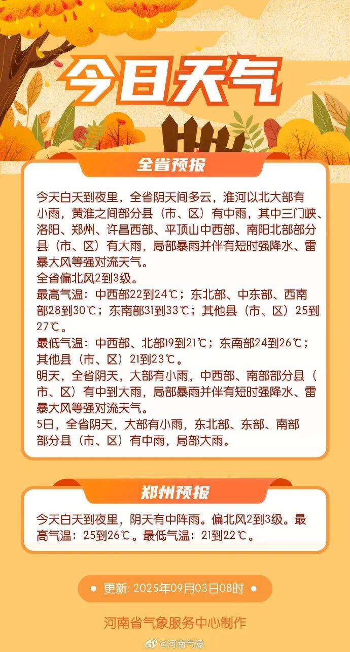 最低氣溫19℃！河南部分地區(qū)大雨，局部暴雨并伴有短時(shí)強(qiáng)降水+雷暴大風(fēng)