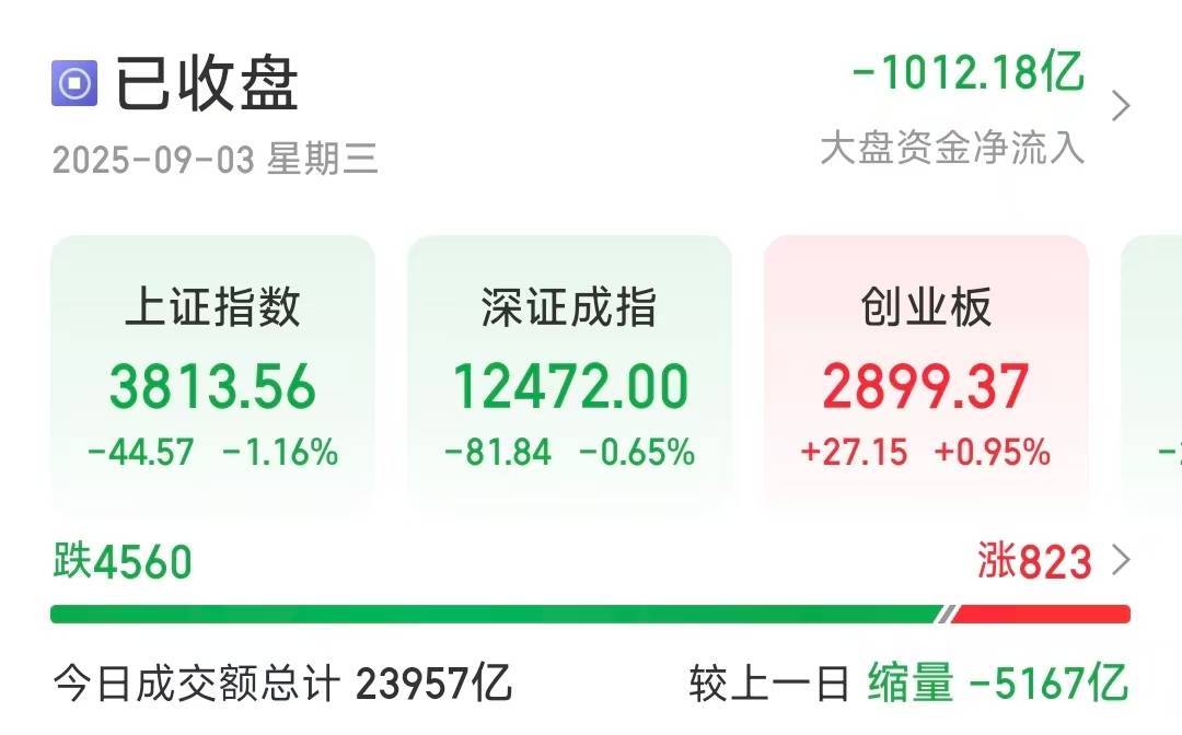 滬指縮量調(diào)整跌1.16％，超4500只個股下跌
