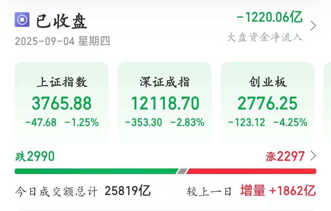3天跌110點(diǎn)！A股大盤失守3800點(diǎn)，尾盤銀行股逆市拉升