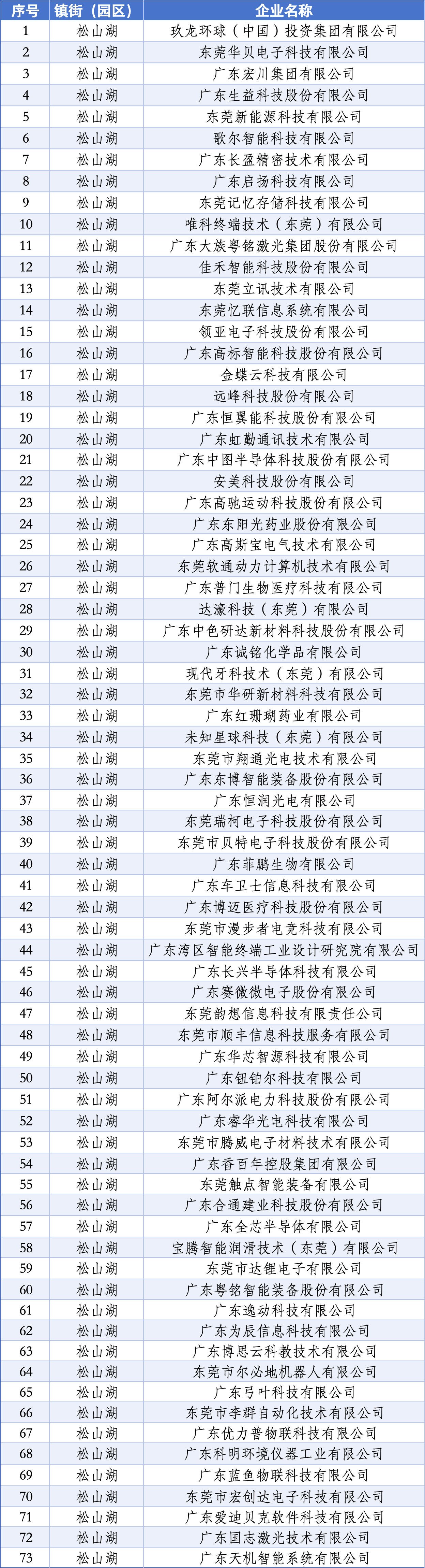 全市數量第一！松山湖73家企業(yè)入選東莞市倍增企業(yè)