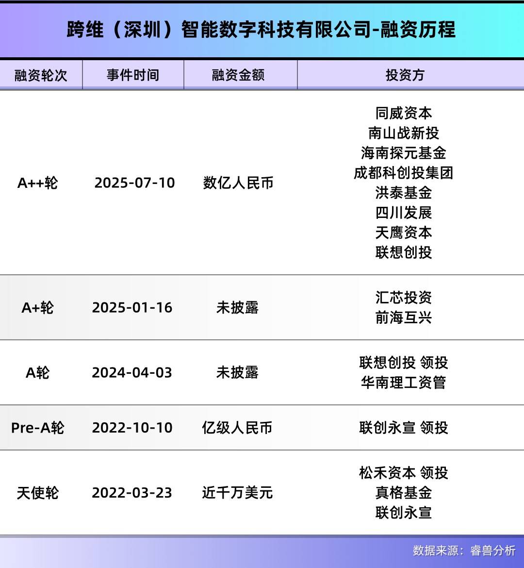 深圳頂尖科學(xué)家?guī)ш?duì)，用仿真系統(tǒng)快速訓(xùn)練機(jī)器人，融資數(shù)億元