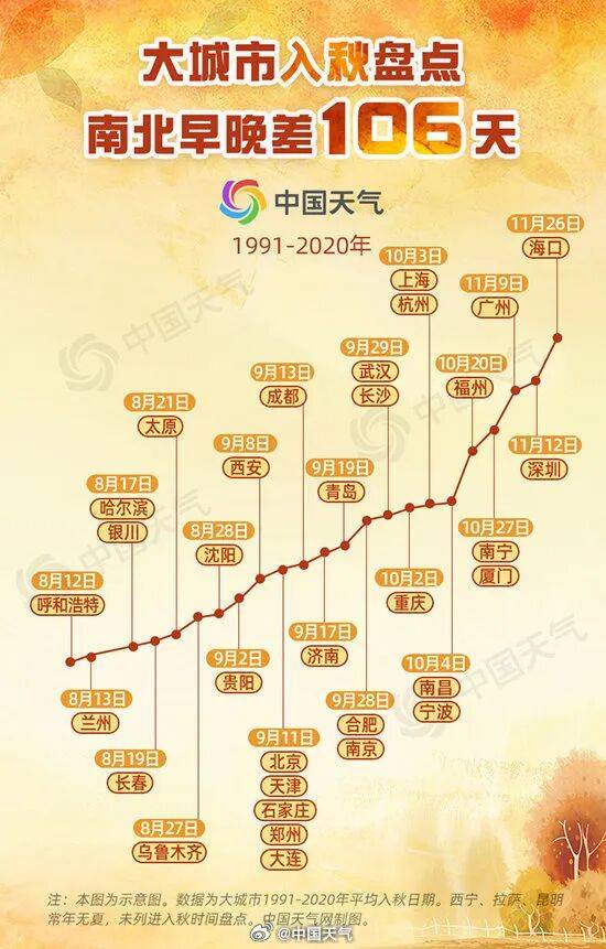 今年北方秋天為何這么短？