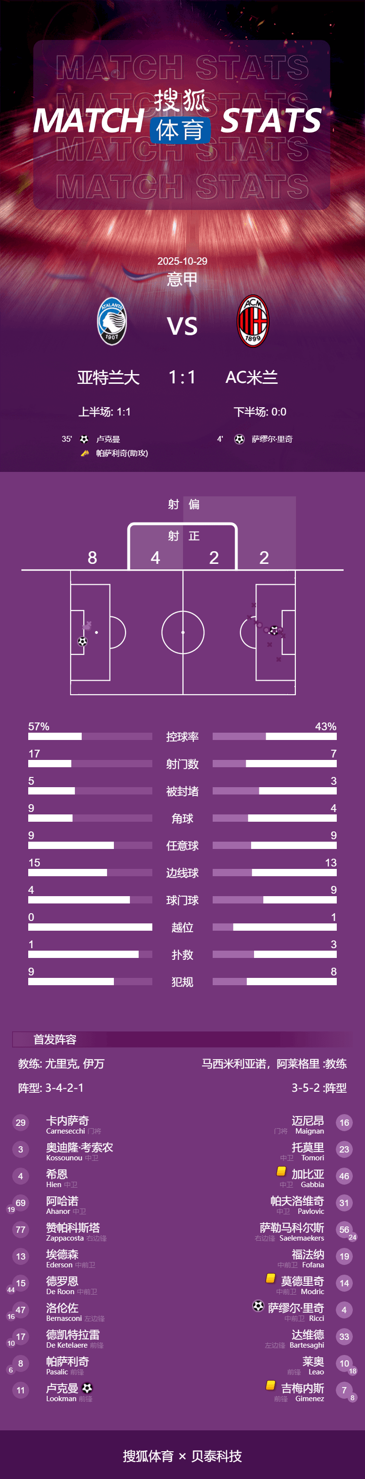 意甲-盧克曼破門萊奧半場傷退 米蘭1-1亞特蘭大距榜首3分