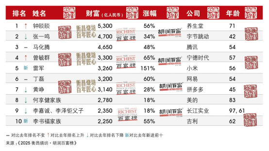 河南首富還是他！最新胡潤(rùn)百富榜發(fā)布 | 極刻